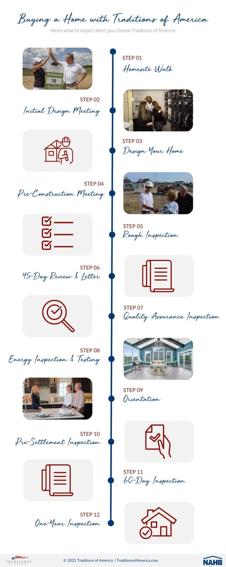 active adult home buying process